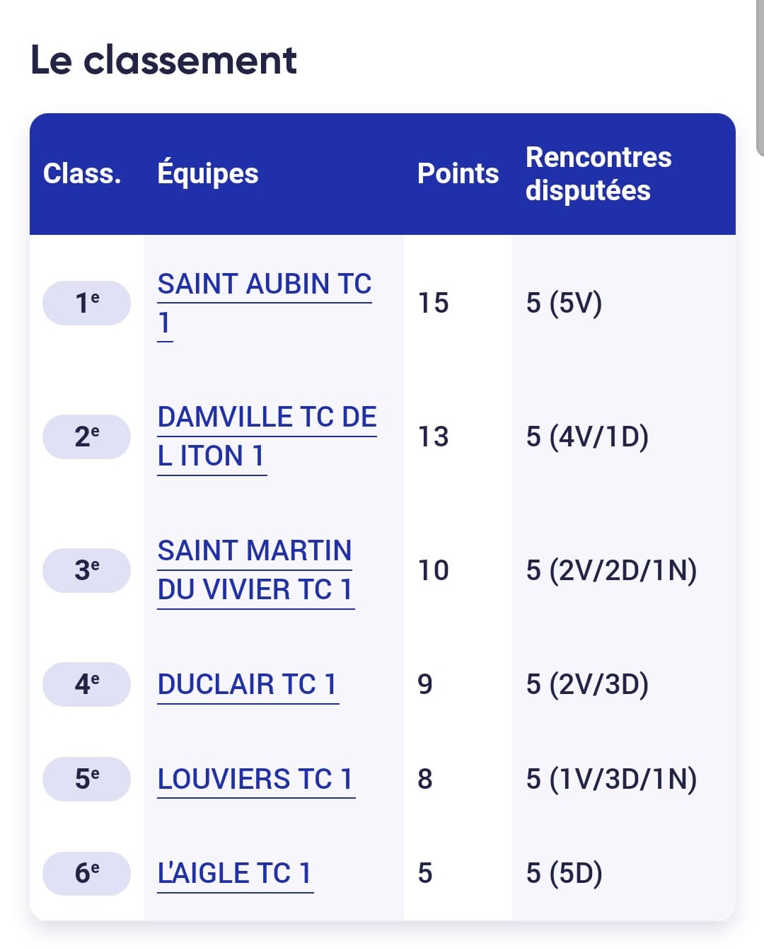 Lire la suite à propos de l’article Bilan Championnats par Equipes hiver Séniors +